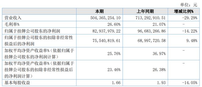 漢堯環(huán)保擬赴北交所上市，已提交輔導(dǎo)備案申請