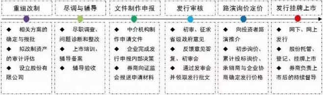 1萬字詳解！IPO上市常見流程22問