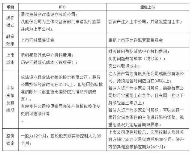 IPO與重組上市的主要區(qū)別？