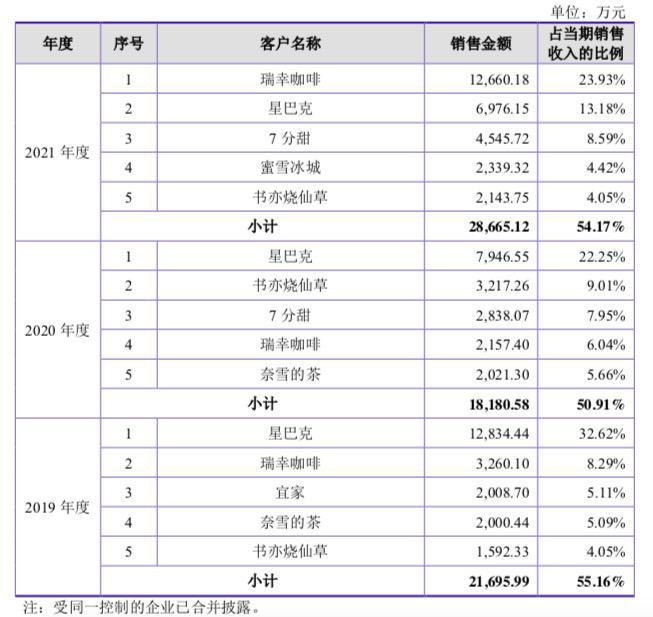 背靠奶茶咖啡飲品行業(yè)，德馨食品改制重組擬上市