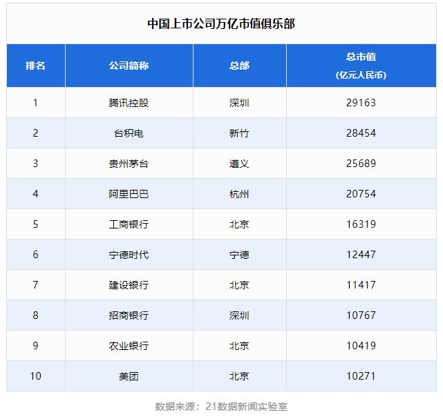 中國上市公司500強(qiáng)也重新洗牌,萬億上市公司都在哪？