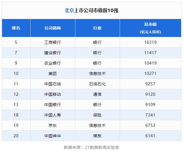 北京進(jìn)入榜單的上市公司總市值近22萬(wàn)億