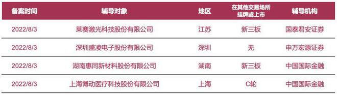 企業(yè)上市預(yù)知：萊賽激光、盛凌電子等4家公司啟動A股IPO輔導(dǎo)