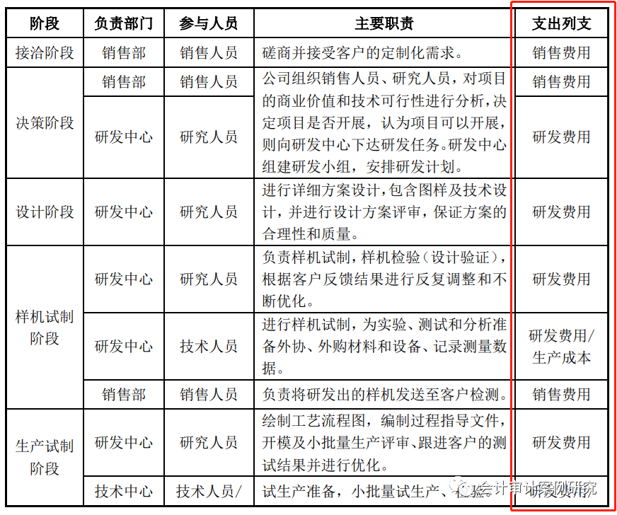 IPO案例：定制化合作開發(fā)設(shè)計模式各階段成本、費用的核算