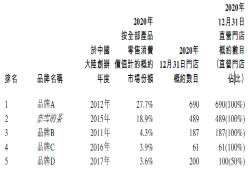 
奈雪的茶，通過港交所聆訊，即將香港IPO上市
(圖2)