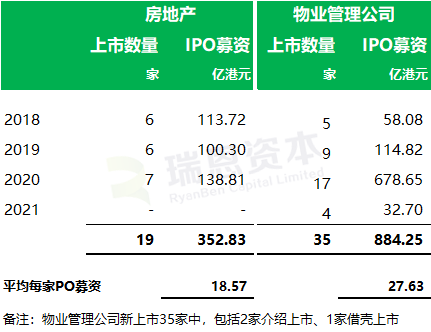 
在港交所遞表的內地「房地產/物業(yè)管理公司」跟蹤：目前28家，1家已通過聆訊
