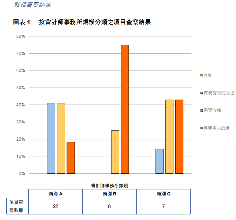 
關(guān)于香港上市公司的審計工作，需重大改進(jìn)
(圖4)