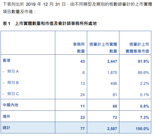 
關(guān)于香港上市公司的審計工作，需重大改進(jìn)
(圖3)