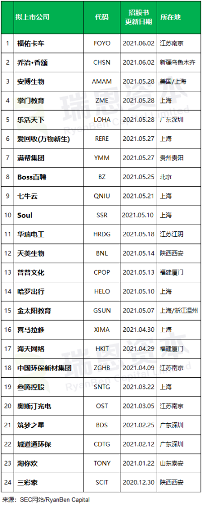 
中國企業(yè)赴美國IPO上市(前五個月)：上市28家，未來熱潮可能趨緩
(圖2)