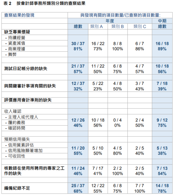 
關(guān)于香港上市公司的審計工作，需重大改進(jìn)
(圖6)