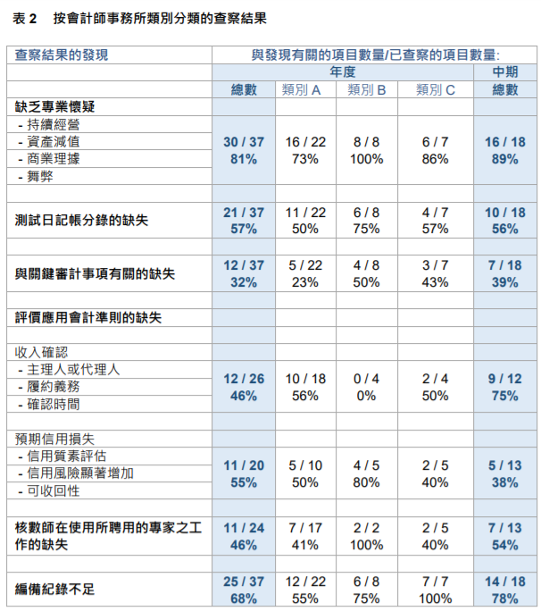 
關(guān)于香港上市公司的審計工作，需重大改進(jìn)
(圖8)