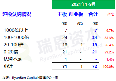 
香港IPO市場(2021年前九個(gè)月)：上市73家，募資2,855億；強(qiáng)制除牌28家
(圖5)