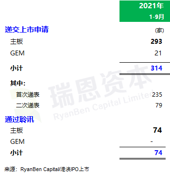 
香港IPO市場(2021年前九個(gè)月)：上市73家，募資2,855億；強(qiáng)制除牌28家
(圖6)