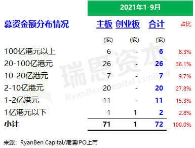 
香港IPO市場(2021年前九個(gè)月)：上市73家，募資2,855億；強(qiáng)制除牌28家
(圖4)