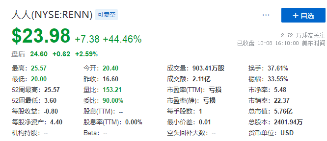 
人人網(wǎng)，以至少3億美元和解SoFi等股權(quán)訴訟，大漲逾44%
(圖2)