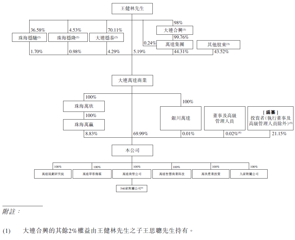 
萬達商管，遞交招股書，擬香港IPO上市
(圖10)