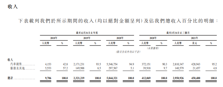 
小鵬汽車，通過港交所聆訊，即將香港IPO上市
(圖5)