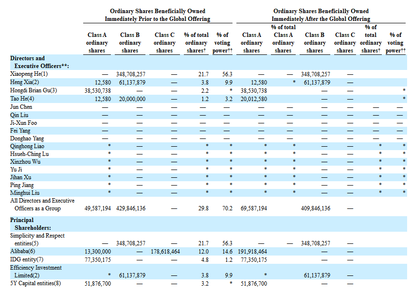 
小鵬汽車，通過港交所聆訊，即將香港IPO上市
(圖7)