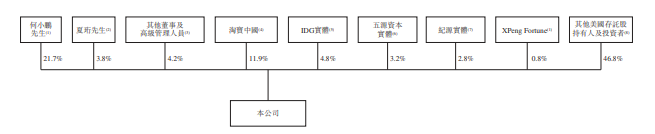 
小鵬汽車，通過港交所聆訊，即將香港IPO上市
(圖8)