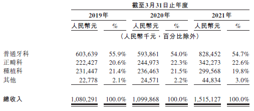 
瑞爾集團，中國第三大民營口腔醫(yī)療服務(wù)集團，遞交招股書，擬香港IPO上市
(圖2)