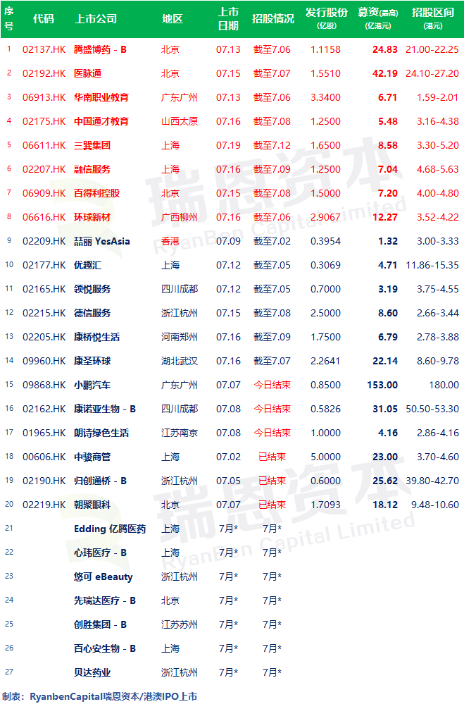 
8家今日啟動(dòng)招股，目前17家正在招股中–香港IPO新股(6月30日更新)
(圖2)