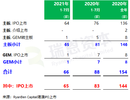 
香港IPO市場(2021年前七個月)：上市66家，退市36家，募資2,532億、增86%
(圖2)