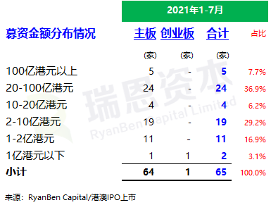 
香港IPO市場(2021年前七個月)：上市66家，退市36家，募資2,532億、增86%
(圖4)