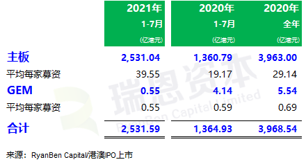 
香港IPO市場(2021年前七個月)：上市66家，退市36家，募資2,532億、增86%
(圖3)