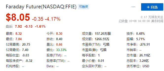 
賈躍亭旗下的「法拉第未來」，遭做空機構狙擊，有律所啟動調(diào)查
(圖2)