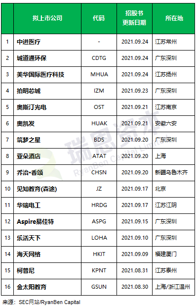 
最近還在美國SEC更新招股書的中國企業(yè)，大概16家
(圖2)